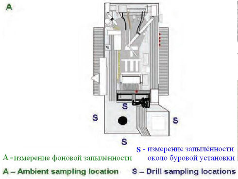 Положение измерителей запылённости при проведении буровых работ на поверхности