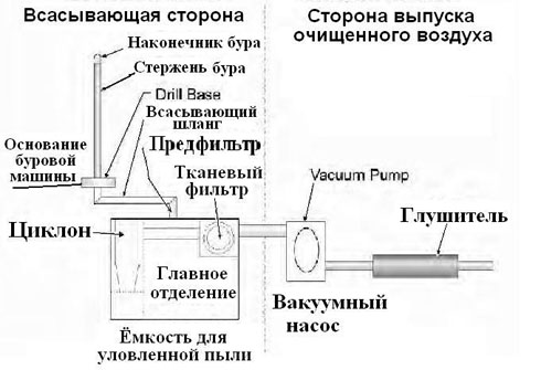 Схема пылеулавливателя, используемого при сверлении отверстий для крепления кровли