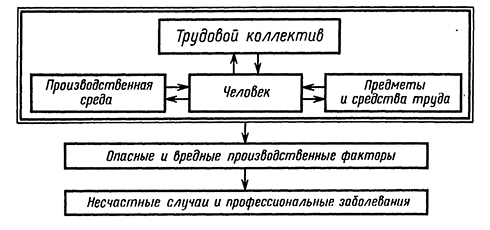 Схема взаимодействия человека с элементами системы труда