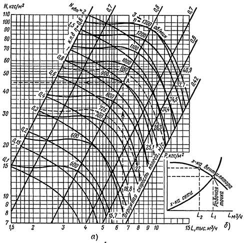 Диаграммы расчета вентиляционной сети