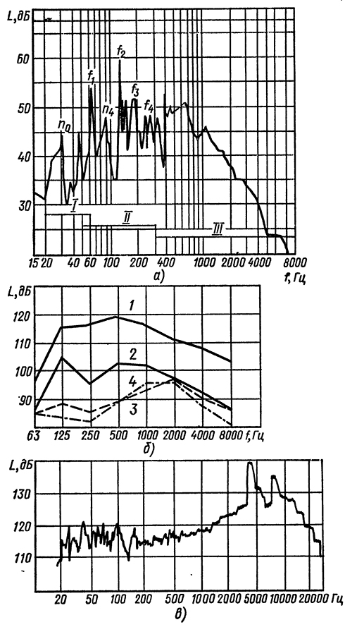Спектры шума источников аэродинамического происхождения