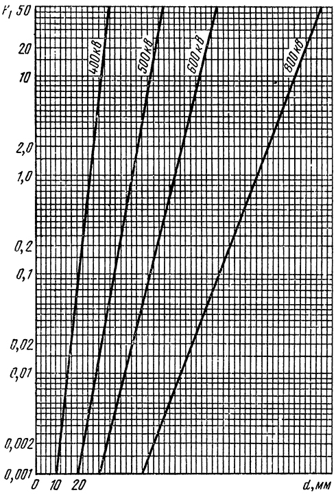 Номограмма для расчета толщины свинцовой защиты от точечного источника для широкого пучка гамма-излучения Со60