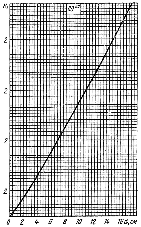 Номограмма для расчета толщины защиты от гамма-излучения по кратности ослабления