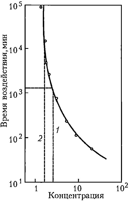 Кривая токсичности, связывающая время воздествия (logt) и концентрации, вызывающие 50%-ную смертность (ЛД50)