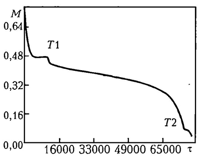 Зависимость оборотных средств М от времени t (в безразмерных единицах) в случае, когда длительность переоборудования слишком велика