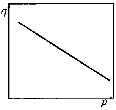 Линейный график эластичности 