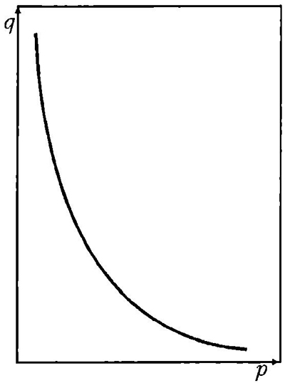 Нелинейный график эластичности 