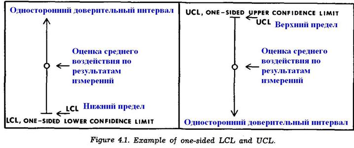 Примеры односторонних верхних (UCL) и нижних (LCL) доверительных пределов.