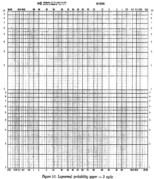Бумага с логарифмически-нормальными шкалами - двухцикловая