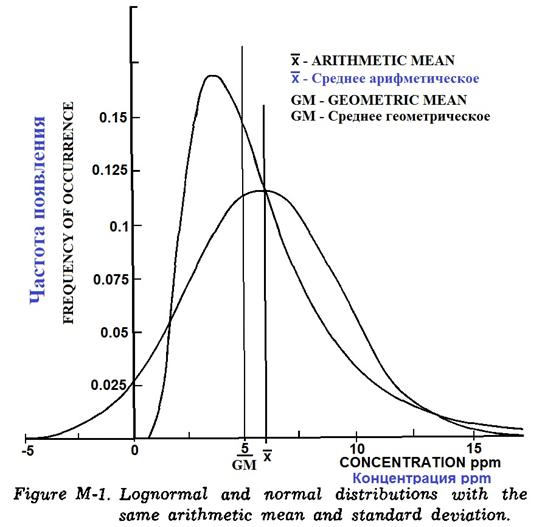 (Разные) логарифмически-нормальные распределения концентрации при одинаковом среднем арифметическом значении 10 ppm