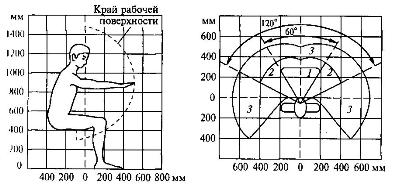 Зоны досягаемости моторного поля в вертикальной плоскости в положении сидя и для выполнения ручных операций и размещения органов управления