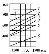 Номограмма зависимости высоты рабочей поверхности от роста оператора