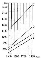 Номограмма зависимости высоты расположения средств отображения информации и высоты рабочей поверхности от роста человека