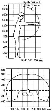 Зоны досягаемости моторного поля в вертикальной и горизонтальной плоскостях при работе стоя