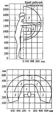 Зона для выполнения ручных операций и размещения органов управления в вертикальной и горизонтальной плоскостях