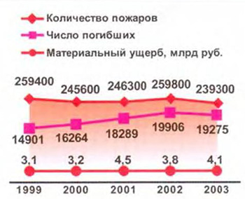 Динамика числа пожаров, количества пострадавших, материального ущерба в России