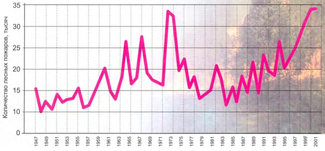 Динамика лесных пожаров (СССР, Россия)