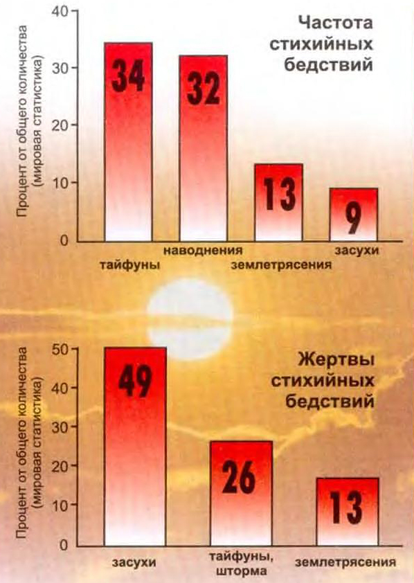 Стихийные бедствия