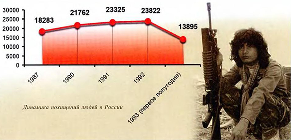 Динамика похищений людей в России