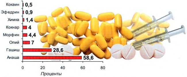 Популярность употребления наркотиков, в %