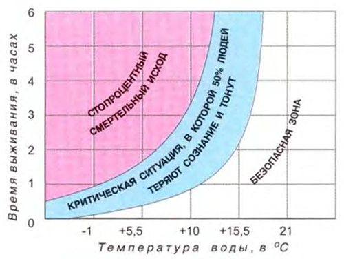 Вероятные сроки выживания человека в воде, без средств защиты