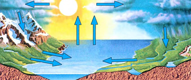 Круговорот воды в природе