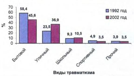 Структура детского травматизма