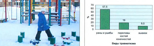 Структура травматизма школьников