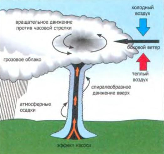 Схема образования смерчи