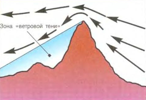 Ветровая тень