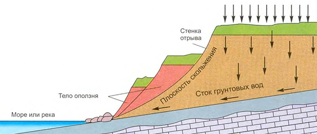 Схема образования оползня