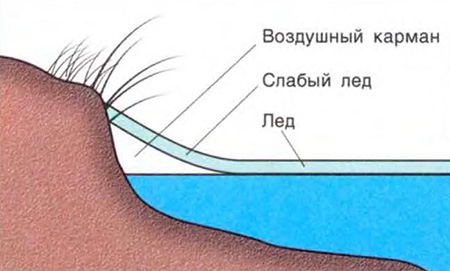 Схема ледового кармана