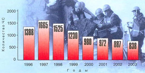 Динамика ЧС в России