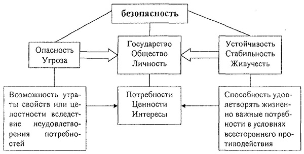 Понятийный состав категории &laquo;безопасность&raquo;