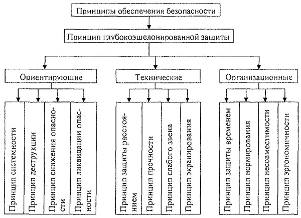 Принципы обеспечения безопасности