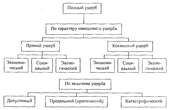 Классификация видов ущерба