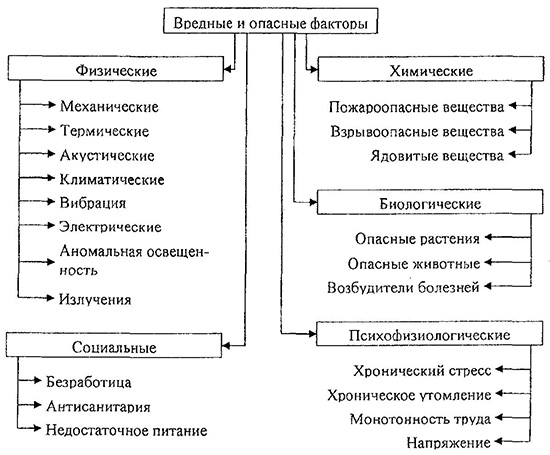 Классификация вредных и опасных факторов