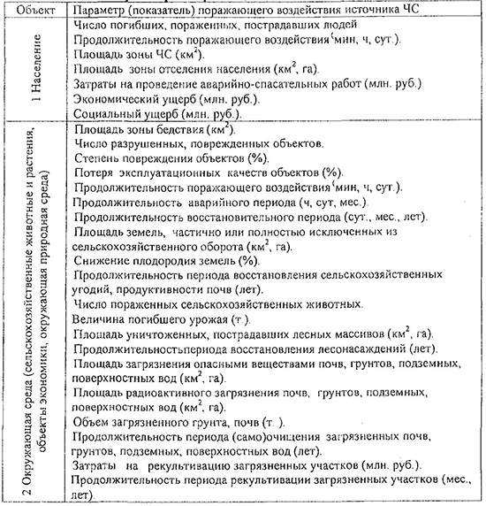 Параметры поражающего воздействия ЧС