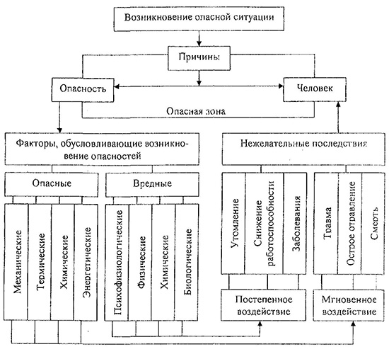 Возникновение опасной ситуации