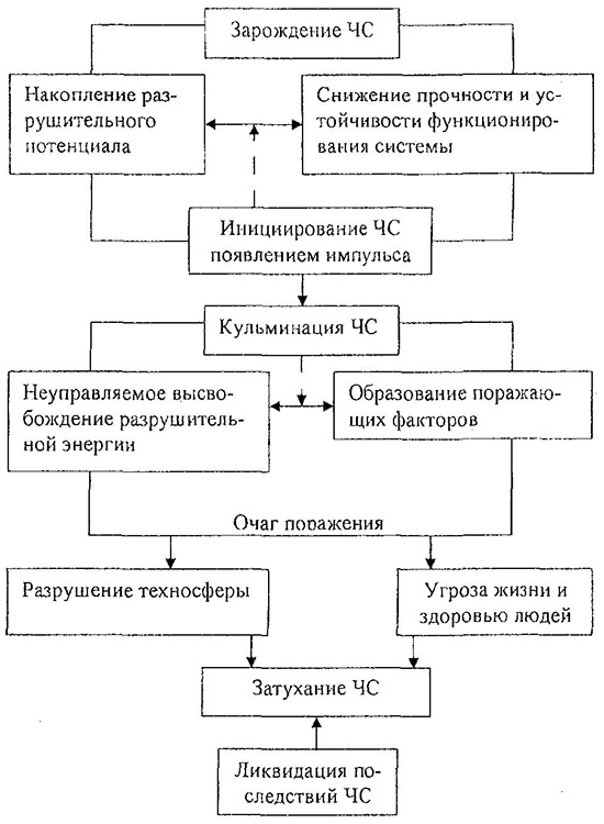 Развитие чрезвычайной ситуации