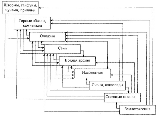 Схема &laquo;цепного&raquo; взаимодействия стихийных явлений