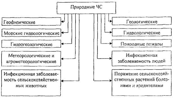 Классификация ЧС природного характера