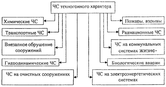 Классификация техногенных ЧС