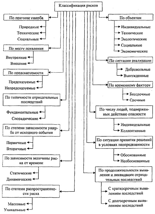 Классификация рисков