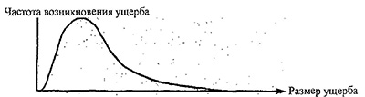 Взаимосвязь частоты и величины ущерба, вызванного риском