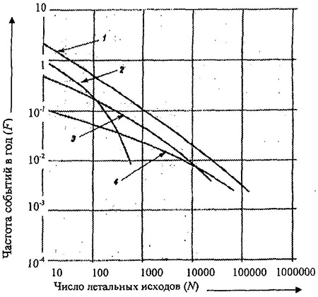 F/N-кривые природных ЧС