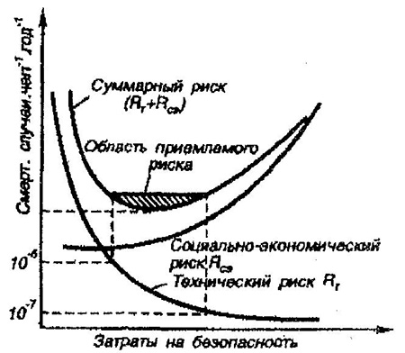 Определение приемлемого риска