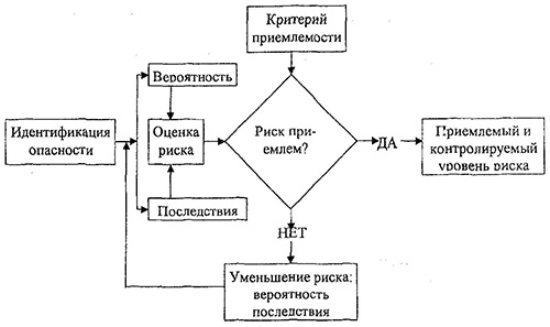 Схема анализа техногенного риска