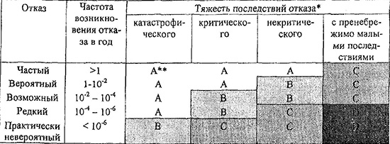 Матрица вероятность-тяжесть последствий