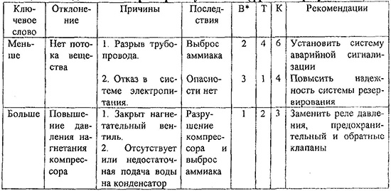 Перечень отклонений при применении метода АОР компрессорного узла цеха холодильно-компрессорных установок (фрагмент результатов)